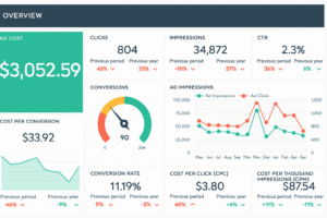 Illustration d’un écran d’ordinateur affichant des statistiques de campagnes Google Ads, représentant l’optimisation du SEA pour améliorer la rentabilité et la visibilité d’un site web.